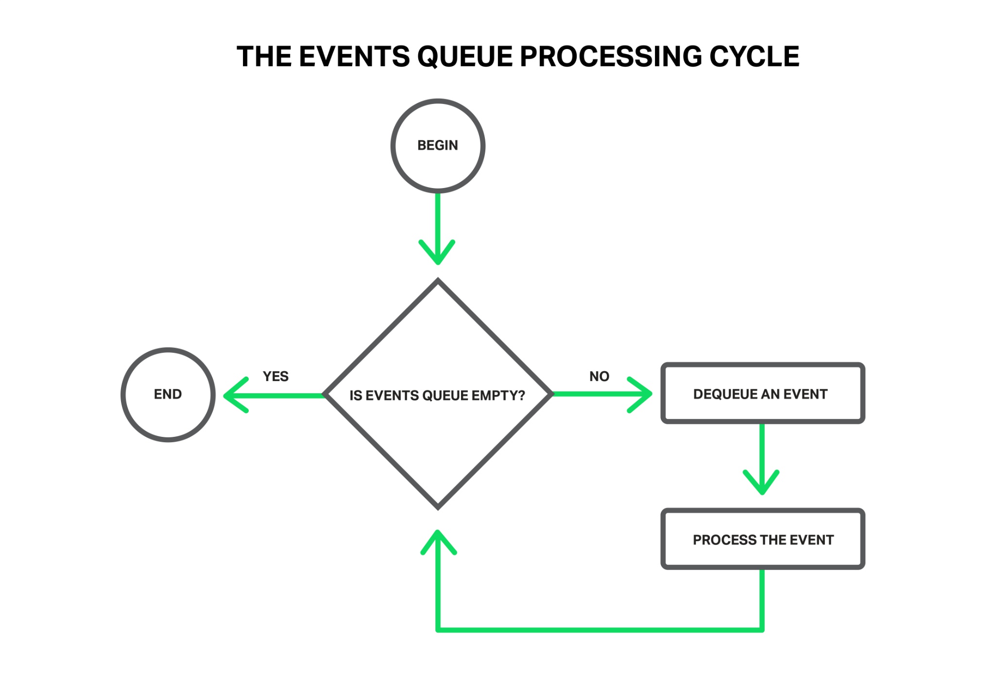 Events Queue Processing Cycle
